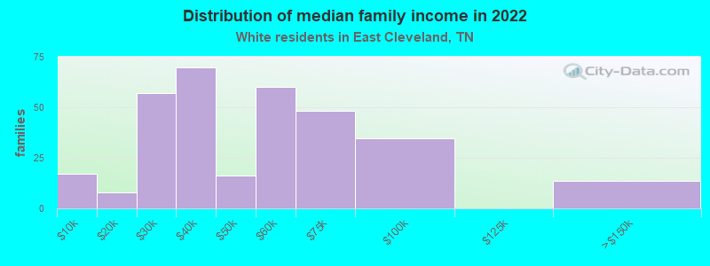 Distribution of median family income in 2022