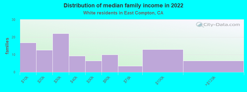 Distribution of median family income in 2022