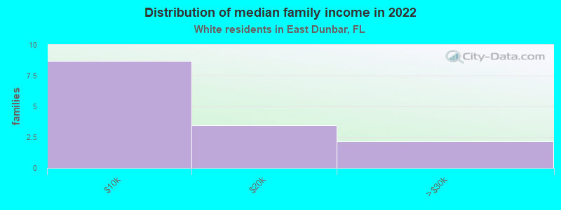 Distribution of median family income in 2022