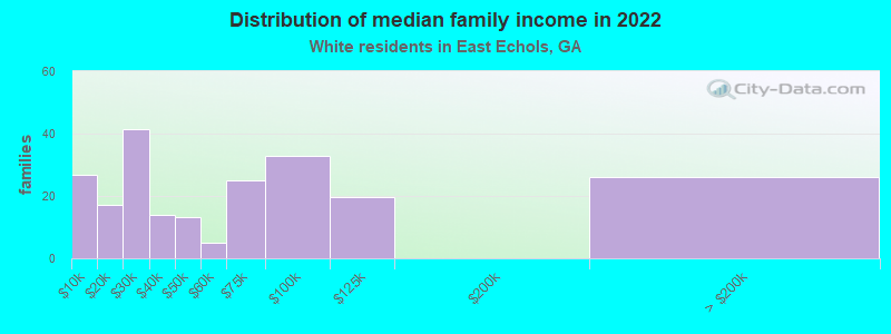 Distribution of median family income in 2022