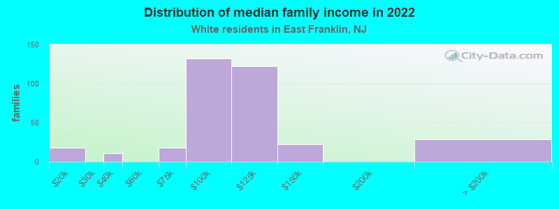 Distribution of median family income in 2022