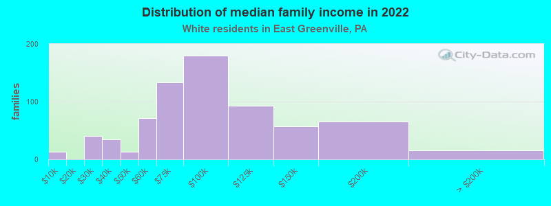 Distribution of median family income in 2022