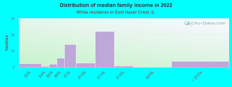 Distribution of median family income in 2022