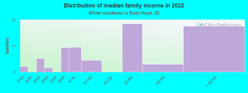 Distribution of median family income in 2022