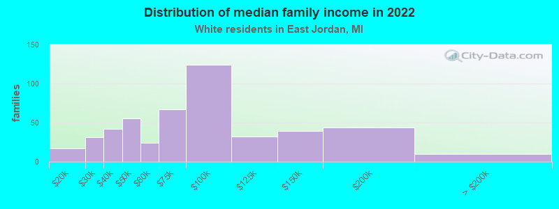 Distribution of median family income in 2022