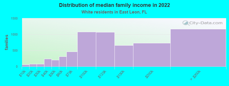 Distribution of median family income in 2022