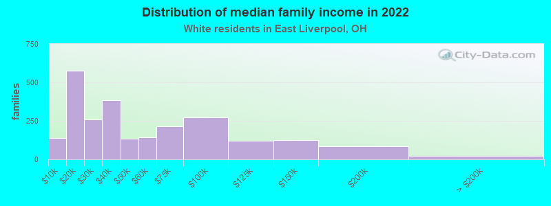 Distribution of median family income in 2022