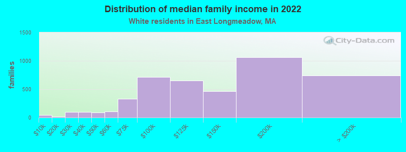 Distribution of median family income in 2022