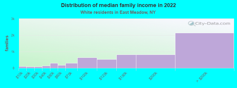 Distribution of median family income in 2022