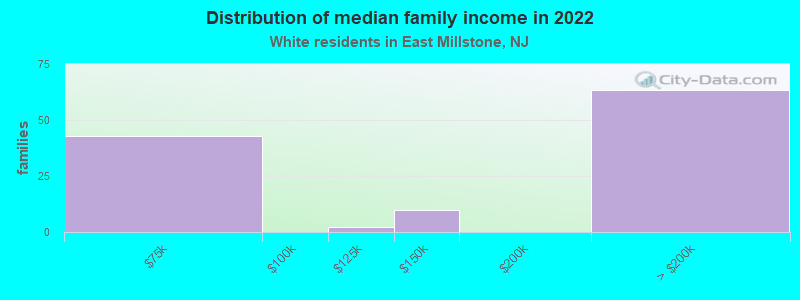 Distribution of median family income in 2022