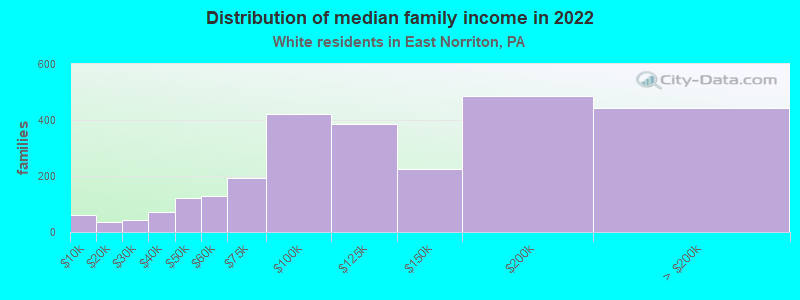 Distribution of median family income in 2022