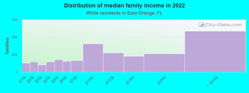 Distribution of median family income in 2022