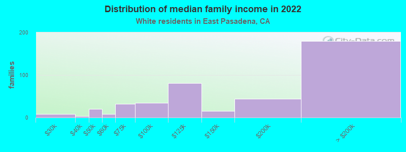 Distribution of median family income in 2022