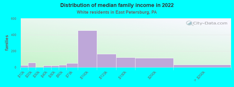 Distribution of median family income in 2022