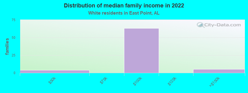 Distribution of median family income in 2022