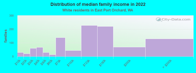 Distribution of median family income in 2022