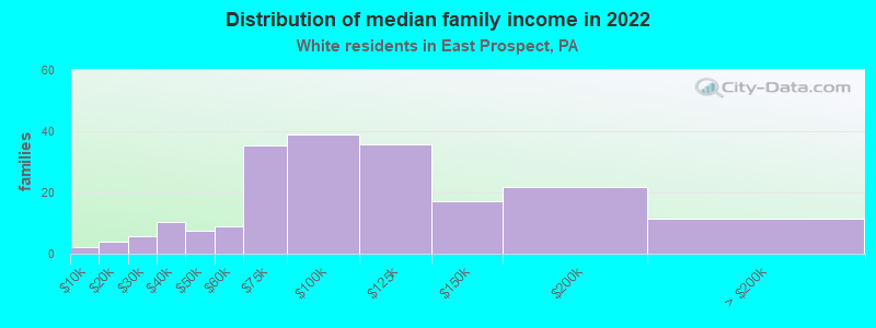 Distribution of median family income in 2022