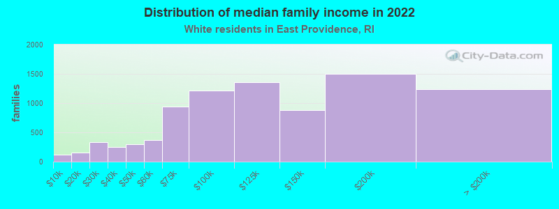 Distribution of median family income in 2022