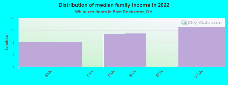 Distribution of median family income in 2022