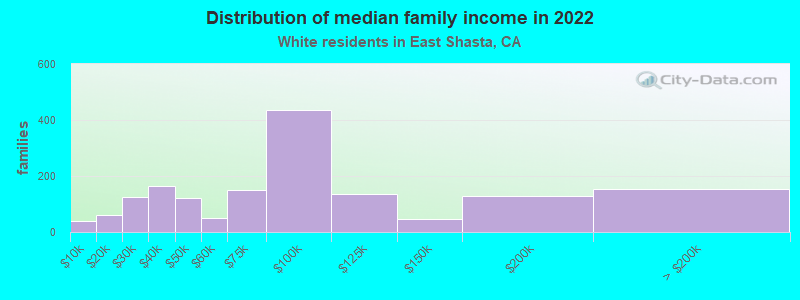 Distribution of median family income in 2022