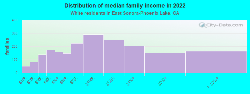 Distribution of median family income in 2022