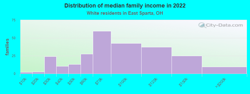 Distribution of median family income in 2022