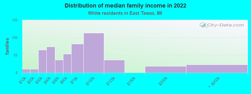 Distribution of median family income in 2022