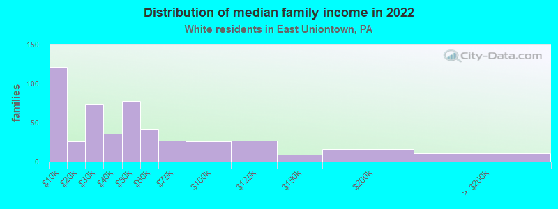 Distribution of median family income in 2022