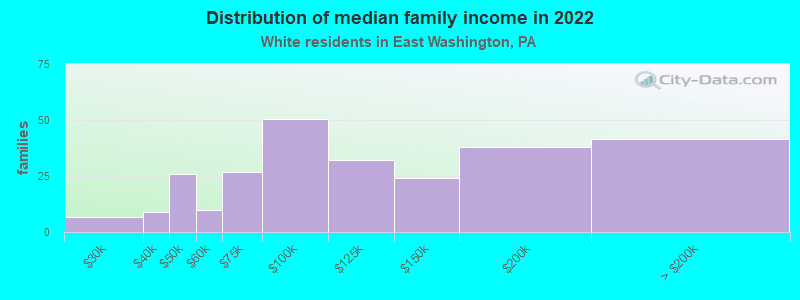 Distribution of median family income in 2022