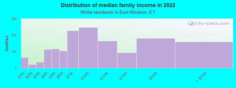 Distribution of median family income in 2022