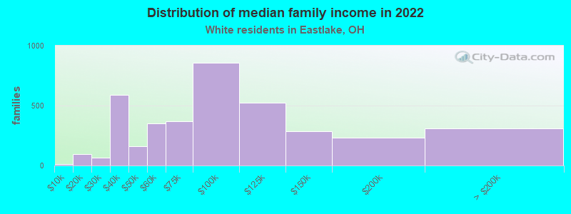 Distribution of median family income in 2022