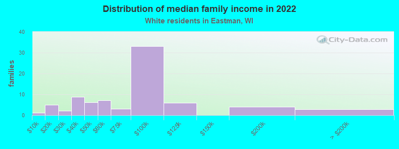 Distribution of median family income in 2022