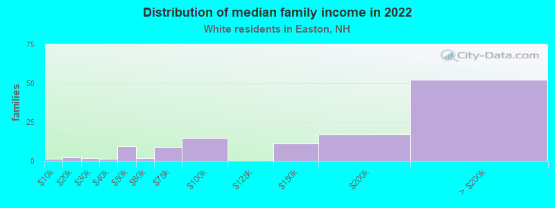 Distribution of median family income in 2022