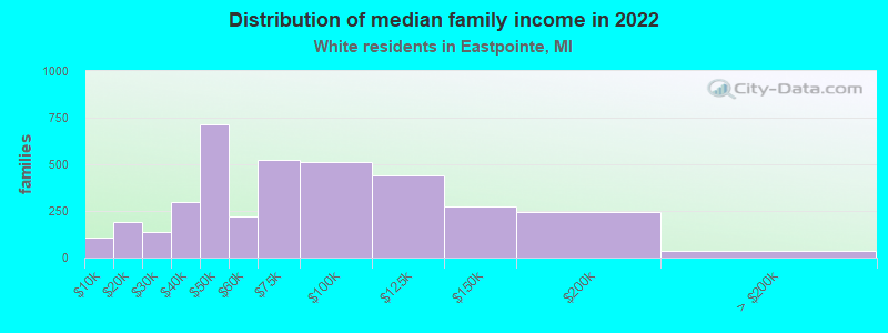 Distribution of median family income in 2022