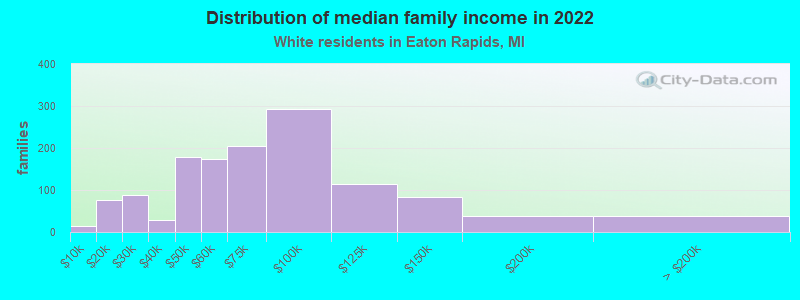 Distribution of median family income in 2022