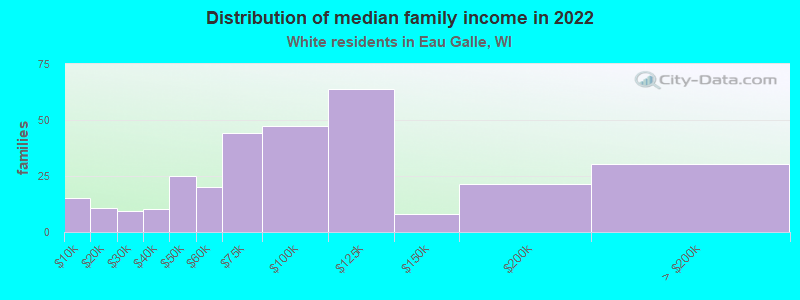 Distribution of median family income in 2022