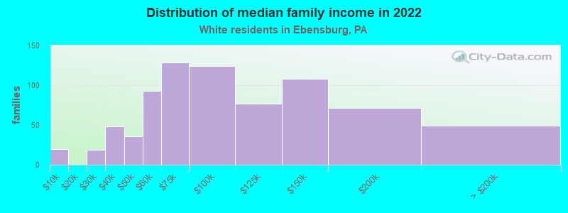 Distribution of median family income in 2022