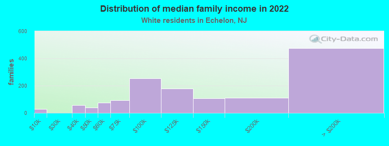 Distribution of median family income in 2022