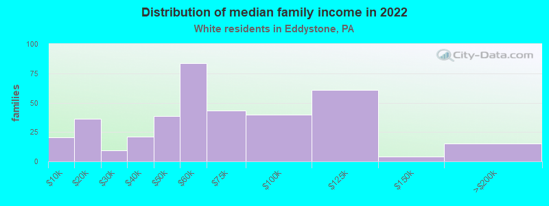 Distribution of median family income in 2022