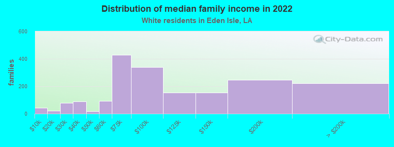 Distribution of median family income in 2022