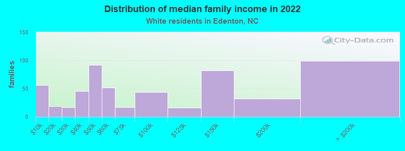 Distribution of median family income in 2022