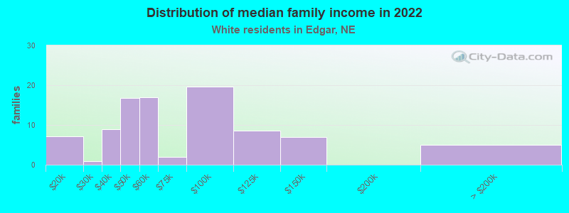 Distribution of median family income in 2022