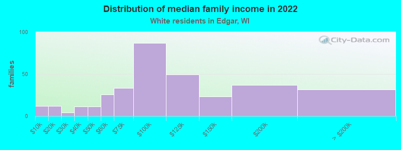 Distribution of median family income in 2022