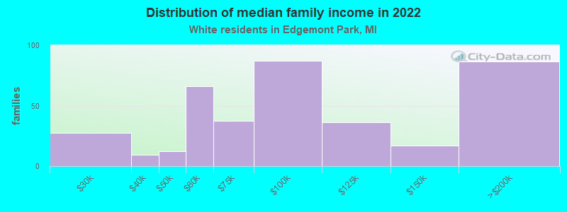 Distribution of median family income in 2022