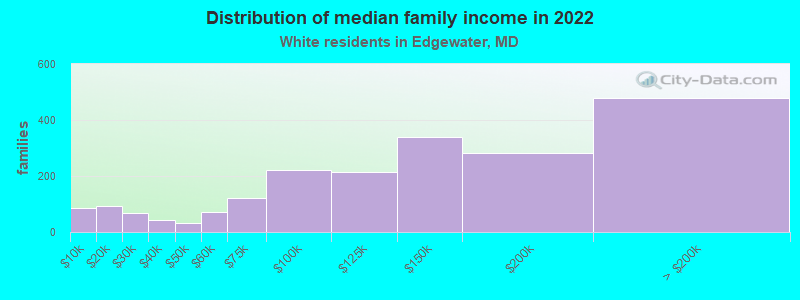 Distribution of median family income in 2022