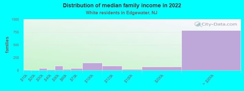 Distribution of median family income in 2022