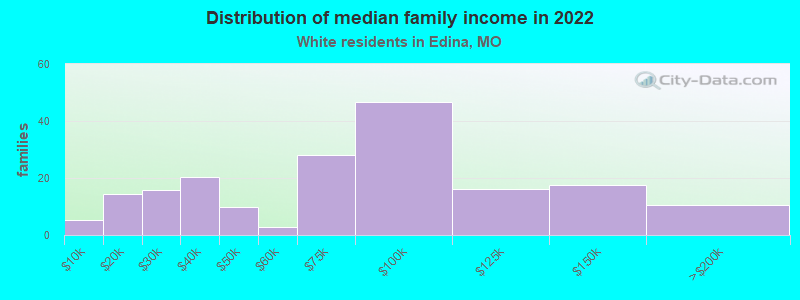 Distribution of median family income in 2022