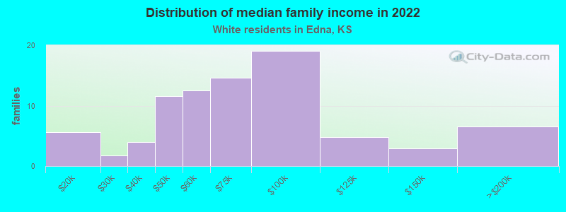 Distribution of median family income in 2022