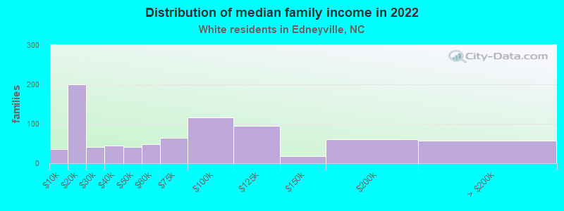 Distribution of median family income in 2022