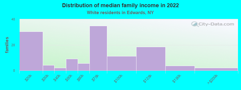 Distribution of median family income in 2022